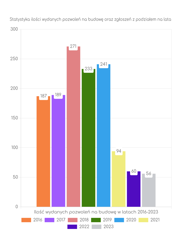 Zestawienie statystyk pozwoleń na budowę w gminie Pajęczno